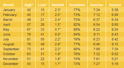 Flagstaff Average Temperatures & Weather