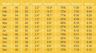 Greer Average Temperatures & Weather