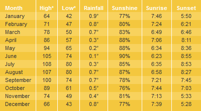 Lake Havasu Average Temperatures & Weather