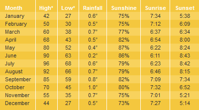 Page AZ average temperatures and weather
