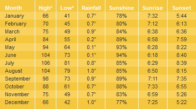 Phoenix Average Temperatures & Weather