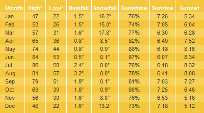 Pinetop Lakeside AZ Average Temperatures & Weather