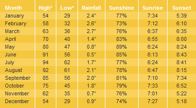 Sedona Average Temperatures & Weather