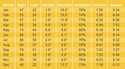 Show Low Average Temperatures & Weather