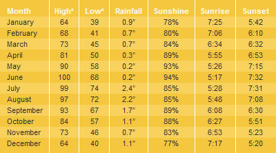 Tucson Average Temperatures & Weather