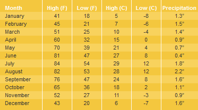 Average Temperatures & Weather Upper South Rim Grand Canyon